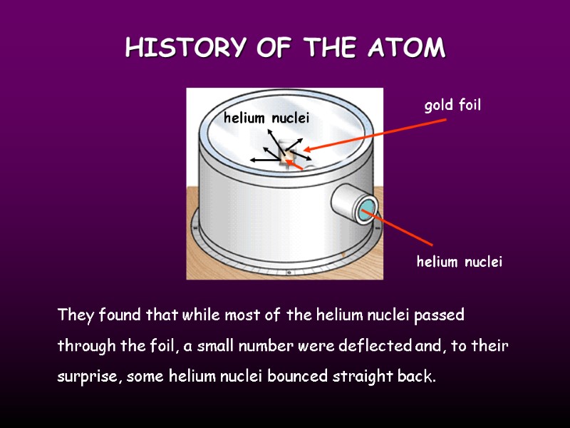 HISTORY OF THE ATOM gold foil helium nuclei They found that while most of